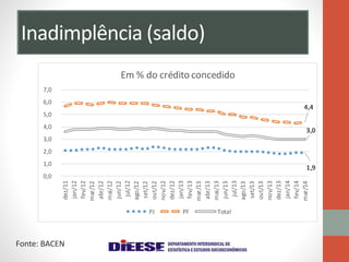 Inadimplência (saldo)
1,9
4,4
3,0
0,0
1,0
2,0
3,0
4,0
5,0
6,0
7,0
dez/11
jan/12
fev/12
mar/12
abr/12
mai/12
jun/12
jul/12
ago/12
set/12
out/12
nov/12
dez/12
jan/13
fev/13
mar/13
abr/13
mai/13
jun/13
jul/13
ago/13
set/13
out/13
nov/13
dez/13
jan/14
fev/14
mar/14
Em % do crédito concedido
PJ PF Total
Fonte: BACEN
 