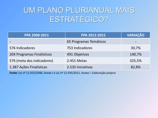 UM PLANO PLURIANUAL MAIS
ESTRATÉGICO?
PPA 2008-2011 PPA 2012-2015 VARIAÇÃO
- 65 Programas Temáticos -
576 Indicadores 753 Indicadores 30,7%
204 Programas Finalísticos 491 Objetivos 140,7%
576 (meta dos indicadores) 2.451 Metas 325,5%
1.387 Ações Finalísticas 2.535 Iniciativas 82,8%
Fonte: Lei nº 11.653/2008, Anexo I e Lei nº 12.593/2012, Anexo I. Elaboração própria
 