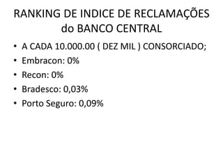 RANKING DE INDICE DE RECLAMAÇÕES
do BANCO CENTRAL
• A CADA 10.000.00 ( DEZ MIL ) CONSORCIADO;
• Embracon: 0%
• Recon: 0%
• Bradesco: 0,03%
• Porto Seguro: 0,09%
 