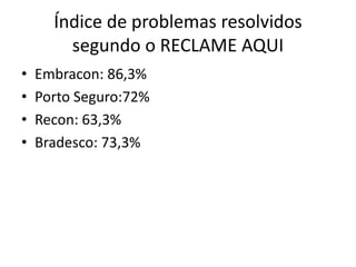 Índice de problemas resolvidos
segundo o RECLAME AQUI
• Embracon: 86,3%
• Porto Seguro:72%
• Recon: 63,3%
• Bradesco: 73,3%
 