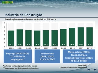 Indústria da Construção
  Participação do setor da construção civil no PIB, em %




                                                                        Massa salarial (2013):
    Emprego (PNAD 2011):                        Investimento
                                                                            R$ 31,4 bilhões
       7,7 milhões de                           (IBGE, 2012):
                                                                      Receita Bruta Total: (2013):
       empregados*                             41,4% da FBCF
                                                                           R$ 171,6 bilhões

*Incluindo conta própria, informal e outros.                                          Fonte: IBGE
** Acumulado nos últimos quatro trimestres.                     Elaboração: Ministério da Fazenda
                                                                                                    2
 