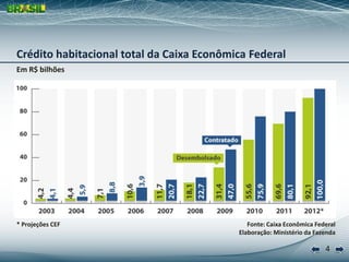 Crédito habitacional total da Caixa Econômica Federal
Em R$ bilhões




* Projeções CEF                               Fonte: Caixa Econômica Federal
                                           Elaboração: Ministério da Fazenda

                                                                        4
 