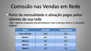 Comissão nas Vendas em Rede
Parte da mensalidade e ativação pagas pelos
clientes de sua rede
Obs.: Apenas enquanto ele permanecer com o serviço ativo e o consultor
elegível
Nível Ativação Mensalidade
Seus clientes 30% 10%
Nível 1 8% 8%
Nível 2 6% 6%
Nível 3 4% 4%
Nível 4 2% 2%
 