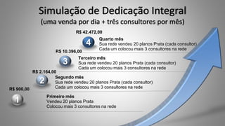 Simulação de Dedicação Integral
(uma venda por dia + três consultores por mês)
Quarto mês
Sua rede vendeu 20 planos Prata (cada consultor)
Cada um colocou mais 3 consultores na rede
Terceiro mês
Sua rede vendeu 20 planos Prata (cada consultor)
Cada um colocou mais 3 consultores na rede
Segundo mês
Sua rede vendeu 20 planos Prata (cada consultor)
Cada um colocou mais 3 consultores na rede
Primeiro mês
Vendeu 20 planos Prata
Colocou mais 3 consultores na rede
4
3
2
1
R$ 900,00
R$ 2.164,00
R$ 10.396,00
R$ 42.472,00
 