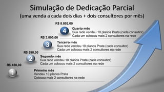 Simulação de Dedicação Parcial
(uma venda a cada dois dias + dois consultores por mês)
Quarto mês
Sua rede vendeu 10 planos Prata (cada consultor)
Cada um colocou mais 2 consultores na rede
Terceiro mês
Sua rede vendeu 10 planos Prata (cada consultor)
Cada um colocou mais 2 consultores na rede
Segundo mês
Sua rede vendeu 10 planos Prata (cada consultor)
Cada um colocou mais 2 consultores na rede
Primeiro mês
Vendeu 10 planos Prata
Colocou mais 2 consultores na rede
4
3
2
1
R$ 450,00
R$ 898,00
R$ 3.090,00
R$ 8.802,00
 