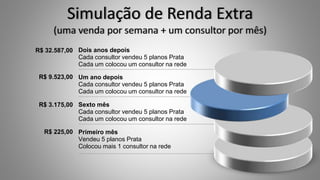 Simulação de Renda Extra
(uma venda por semana + um consultor por mês)
Dois anos depois
Cada consultor vendeu 5 planos Prata
Cada um colocou um consultor na rede
Um ano depois
Cada consultor vendeu 5 planos Prata
Cada um colocou um consultor na rede
Sexto mês
Cada consultor vendeu 5 planos Prata
Cada um colocou um consultor na rede
Primeiro mês
Vendeu 5 planos Prata
Colocou mais 1 consultor na rede
R$ 225,00
R$ 3.175,00
R$ 9.523,00
R$ 32.587,00
 