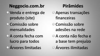Neggocio.com.br
Venda e entrega de
produto (site)
Comissão sobre
mensalidades
A conta fecha com
lucro para todos
Árvores limitadas
Pirâmides
Apenas transações
financeiras
Comissão sobre
adesões na rede
A conta não fecha e
a base tem prejuízo
Árvores ilimitadas
 