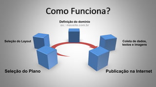 Como Funciona?
Seleção do Plano
Seleção do Layout
Definição do domínio
ex.: meusite.com.br
Publicação na Internet
Coleta de dados,
textos e imagens
 