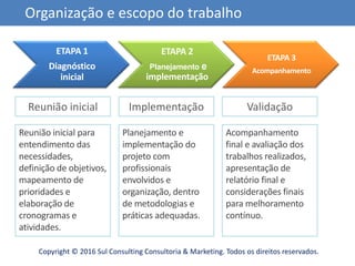 Copyright © 2016 Sul Consulting Consultoria & Marketing. Todos os direitos reservados.
ETAPA 1
Diagnóstico
inicial
ETAPA 2
Planejamento e
implementação
ETAPA 3
Acompanhamento
Reunião inicial para
entendimento das
necessidades,
definição de objetivos,
mapeamento de
prioridades e
elaboração de
cronogramas e
atividades.
Planejamento e
implementação do
projeto com
profissionais
envolvidos e
organização, dentro
de metodologias e
práticas adequadas.
Acompanhamento
final e avaliação dos
trabalhos realizados,
apresentação de
relatório final e
considerações finais
para melhoramento
contínuo.
Organização e escopo do trabalho
Implementação ValidaçãoReunião inicial
 