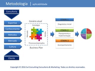 Copyright © 2016 Sul Consulting Consultoria & Marketing. Todos os direitos reservados.
Metodologia | aplicabilidade
Conhecimento
Métodos
Mercado
Cultura
Expertise
Cliente
Consultoria
Cenário atual
Business Plan
Estratégia
Mercado
Processos/operações
Vendas
Diagnóstico Inicial
ETAPA 1
Planejamento e
Implementação
ETAPA 2
Acompanhamento
ETAPA 3
 