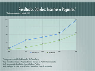 Resultados Obtidos: Inscritos e Pagantes*
     * Dados reais de janeiro a maio de 2011


   1000                                                                                            967




    750




                                                                                             526   518
    500
                                                                  411


                                     315                                                     310


    250
                                                                  185


                                      73
          50
          11
      0
          JAN                        FEV                         MAR                         ABR   MAI
                                                 INSCRITOS                   PAGANTES




Cronograma resumido de Atividades da Consultoria
Março - Início das Avaliações e Pesquisas. Primeira alteração dos Produtos Comercializados
Abril - Lançamento de Nova Política Comercial e Novos Produtos
Maio - Divulgação em Redes Sociais e Contato Comercial com Canais de Distribuição
 