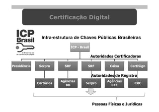 Certificação Digital


                Infra-estrutura de Chaves Públicas Brasileiras

                               ICP - Brasil

                                              Autoridades Certificadoras

Presidência    Serpro       SRF           SRF           Caixa     CertiSign


                                              Autoridades de Registro
                          Agências                    Agências
              Cartórios                 Serpro                      CRC
                            BB                          CEF




                                              Pessoas Físicas e Jurídicas
 