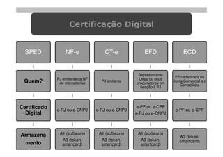 Certificação Digital


  SPED            NF-e                CT-e             EFD                ECD


                                                    Representante
                                                                      PF cadastrada na
              PJ emitente da NF                     Legal ou seus
 Quem?         de mercadorias
                                    PJ emitente
                                                   procuradores em
                                                                     Junta Comercial e o
                                                                         Contabilista
                                                     relação à PJ




Certificado   e-PJ ou e-CNPJ      e-PJ ou e-CNPJ
                                                   e-PF ou e-CPF
                                                                      e-PF ou e-CPF
  Digital                                          e-PJ ou e-CNPJ




Armazena       A1 (software)       A1 (software)    A1 (software)
                                                                        A3 (token,
                A3 (token,          A3 (token,       A3 (token,         smartcard)
 mento          smartcard)          smartcard)       smartcard)
 