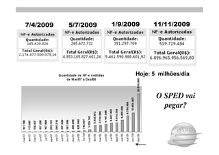 7/4/2009   5/7/2009   1/9/2009    11/11/2009




                            Hoje: 5 milhões/dia


                                   O SPED vai
                                     pegar?
 