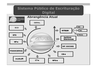 Sistema Público de Escrituração
           Digital
 