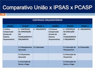 CONTROLES ORÇAMENTÁRIOS
UNIÃO PCASP IPSAS 1 UNIÃO PCASP IPSAS 1
1.9 Ativo
Compensado
(Contas do
Sistema
Orçamentário)
5 - CONTROLES
DA APROVAÇÃO
DO
PLANEJAMENTO E
ORÇAMENTO
6 - ORÇAMENTO 2.9 Passivo
Compensado
(Contas do
Sistema
Orçamentário)
6 - CONTROLES
DA EXECUÇÃO
DO
PLANEJAMENTO
E ORÇAMENTO
6 - ORÇAMENTO
5.1 Planejamento
Aprovado
6.1 Aprovado 6.1 Execução do
Planejamento
6.2 Executado
5.2 Orçamento
Aprovado
6.2 Execução do
Orçamento
5.3 Inscrição de
Restos a Pagar
6.3 Execução de
Restos a Pagar
100
 
