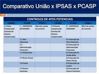 CONTROLES DE ATOS POTENCIAIS
UNIÃO PCASP IPSAS 1 UNIÃO PCASP IPSAS 1
1.9 Ativo
Compensado
(Constas do
Sistema
Compensado)
7 – CONTROLES
DEVEDORES
Não tem contas
de controle
2.9 Passivo
Compensado
(Constas do
Sistema
Compensado)
8 – CONTROLES
CREDORES
Não tem contas
de controle
7.1 Atos
Potenciais
8.1 Execução de
Atos Potenciais
7.2
Administração
Financeira
8.2 Execução da
Administração
Financeira
7.3 Dívida Ativa 8.3 Execução da
Dívida Ativa
7.4 Riscos Fiscais 8.4 Execução de
Riscos Fiscais
7.8 Custos 8.8 Apuração de
Custos
7.9 Outros
Controles
8.9 Execução de
Outros Controles
101
 