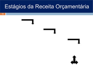 Estágios da Receita Orçamentária
13
 