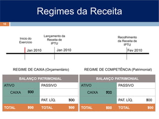 Regimes da Receita
Jan 2010
Lançamento da
Receita de
IPTU
Recolhimento
da Receita de
IPTU
Fev 2010
BALANÇO PATRIMONIAL
ATIVO PASSIVO
CAIXA
PAT. LÍQ.
TOTAL TOTAL
BALANÇO PATRIMONIAL
ATIVO PASSIVO
CAIXA
PAT. LÍQ.
TOTAL TOTAL
REGIME DE CAIXA (Orçamentário) REGIME DE COMPETÊNCIA (Patrimonial)
500
500
500
500
500
500
Inicio do
Exercício
Jan 2010
500
500
700 700
700
700
700
700
700
700
16
 