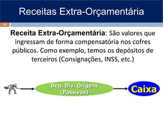 Receitas Extra-Orçamentária
Receita Extra-Orçamentária: São valores que
ingressam de forma compensatória nos cofres
públicos. Como exemplo, temos os depósitos de
terceiros (Consignações, INSS, etc.)
Caixa
Dep. Div. Origens
(Passivos)
18
 
