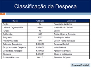 Classificação da Despesa
Títulos Códigos Descrição
Órgão 04 Secretaria da Saúde
Unidade Orçamentária 04.02 Fundo Munic. Saúde
Função 10 Saúde
Subfunção 302 Assist. Hosp. e Ambulat.
Programa 1002 Saúde para todos
Projeto/Atividade 1.001 Constr. Posto de Saúde
Categoria Econômica 4.0.00.00 Despesa Capital
Grupo Natureza Despesa 4.4.00.00 Investimentos
Modalidade Aplicação 4.4.90.00 Aplicações Diretas
Elemento 4.4.90.51 Obras e Instalações
Fonte de Recurso 00.1.0 Recursos Próprios
23
Sistema Contábil
 