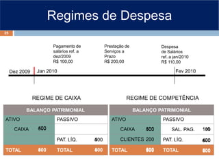 Regimes de Despesa
Dez 2009 Jan 2010
Pagamento de
salários ref. a
dez/2009
R$ 100,00
Prestação de
Serviços a
Prazo
R$ 200,00
Despesa
de Salários
ref. a jan/2010
R$ 110,00
Fev 2010
BALANÇO PATRIMONIAL
ATIVO PASSIVO
CAIXA
PAT. LÍQ.
TOTAL TOTAL
BALANÇO PATRIMONIAL
ATIVO PASSIVO
CAIXA
PAT. LÍQ.
TOTAL TOTAL
REGIME DE CAIXA REGIME DE COMPETÊNCIA
500
500
500
500
100
400
500
500
500
400
400
400
400
400 SAL. PAG.
400 400
CLIENTES 200
600 600
600
110
490
25
 