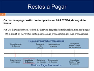 Restos a Pagar Não-Processados
Restos a Pagar Processados
Restos a Pagar
Os restos a pagar estão contemplados na lei 4.320/64, da seguinte
forma:
Art. 36. Consideram-se Restos a Pagar as despesas empenhadas mas não pagas
até o dia 31 de dezembro distinguindo-se as processadas das não processadas.
Encerramento do
Exercício
Empenhamento
da Despesa
Pagamento
não
efetuado
Inscrição de
Restos a Pagar
não processados
Encerramento
do Exercício
Empenhamento
da Despesa
Liquidação
da Despesa
Inscrição de
Restos a Pagar
processados
Pagamento
não efetuado
27
 