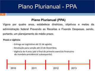 Plano Plurianual - PPA
Plano Plurianual (PPA)
Vigora por quatro anos, estabelece diretrizes, objetivos e metas da
administração federal Prevendo as Receitas e Fixando Despesas, sendo,
portanto, um planejamento de médio prazo.
2011 2012 2013
2010
Prazos e vigência:
- Entrega ao Legislativo até 31 de agosto;
- Devolução para sanção até 22 de Dezembro;
- Vigência de 4 anos (até o final do primeiro exercício financeiro
do mandato presidencial subsequente).
31
 