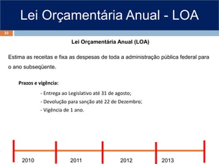 Lei Orçamentária Anual - LOA
Lei Orçamentária Anual (LOA)
Estima as receitas e fixa as despesas de toda a administração pública federal para
o ano subseqüente.
2011 2012 2013
2010
Prazos e vigência:
- Entrega ao Legislativo até 31 de agosto;
- Devolução para sanção até 22 de Dezembro;
- Vigência de 1 ano.
33
 