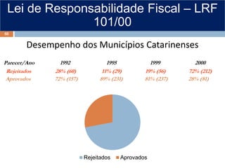 Lei de Responsabilidade Fiscal – LRF
101/00
Aprovados 72% (157) 89% (231) 81% (237) 28% (81)
Rejeitados 28% (60) 11% (29) 19% (56) 72% (212)
Parecer/Ano 1992 1995 1999 2000
Desempenho dos Municípios Catarinenses
Rejeitados Aprovados
50
 