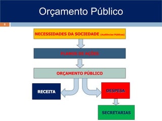 Orçamento Público
NECESSIDADES DA SOCIEDADE (Audiências Públicas)
RECEITA DESPESA
SECRETARIAS
PLANOS DE AÇÕES
ORÇAMENTO PÚBLICO
8
 