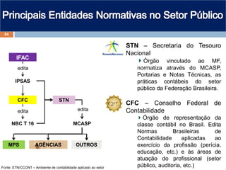 MPS
IFAC
AGÊNCIAS
STN
IPSAS
CFC
NBC T 16 MCASP
OUTROS
edita
edita edita
Fonte: STN/CCONT – Ambiente de contabilidade aplicado ao setor
STN – Secretaria do Tesouro
Nacional
Órgão vinculado ao MF,
normatiza através do MCASP,
Portarias e Notas Técnicas, as
práticas contábeis do setor
público da Federação Brasileira.
CFC – Conselho Federal de
Contabilidade
Órgão de representação da
classe contábil no Brasil. Edita
Normas Brasileiras de
Contabilidade aplicadas ao
exercício da profissão (perícia,
educação, etc.) e às áreas de
atuação do profissional (setor
público, auditoria, etc.)
84
 