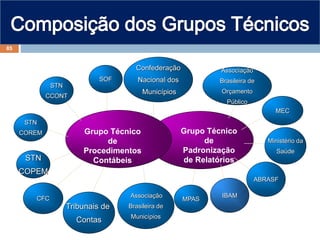 Grupo Técnico
de
Procedimentos
Contábeis
Grupo Técnico
de
Padronização
de Relatórios
SOF
STN
COPEM
STN
CCONT
STN
COREM
Associação
Brasileira de
Municípios
Tribunais de
Contas
Confederação
Nacional dos
Municípios
Associação
Brasileira de
Orçamento
Público
MEC
Ministério da
Saúde
IBAM
MPAS
CFC
ABRASF
85
 