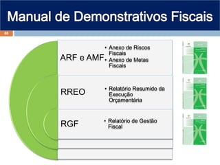 ARF e AMF
RREO
RGF
• Anexo de Riscos
Fiscais
• Anexo de Metas
Fiscais
• Relatório Resumido da
Execução
Orçamentária
• Relatório de Gestão
Fiscal
88
 
