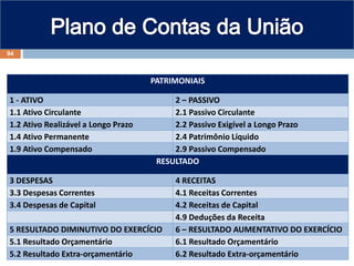 PATRIMONIAIS
1 - ATIVO 2 – PASSIVO
1.1 Ativo Circulante 2.1 Passivo Circulante
1.2 Ativo Realizável a Longo Prazo 2.2 Passivo Exigível a Longo Prazo
1.4 Ativo Permanente 2.4 Patrimônio Líquido
1.9 Ativo Compensado 2.9 Passivo Compensado
RESULTADO
3 DESPESAS 4 RECEITAS
3.3 Despesas Correntes 4.1 Receitas Correntes
3.4 Despesas de Capital 4.2 Receitas de Capital
4.9 Deduções da Receita
5 RESULTADO DIMINUTIVO DO EXERCÍCIO 6 – RESULTADO AUMENTATIVO DO EXERCÍCIO
5.1 Resultado Orçamentário 6.1 Resultado Orçamentário
5.2 Resultado Extra-orçamentário 6.2 Resultado Extra-orçamentário
94
 