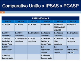 PATRIMONIAIS
UNIÃO PCASP IPSAS 1 UNIÃO PCASP IPSAS 1
1 - ATIVO 1 - ATIVO 1 - ATIVO 2 – PASSIVO 2 – PASSIVO E
PATRIMÔNIO
LÍQUIDO
2 – PASSIVO
1.1 Ativo
Circulante
1.1 Ativo
Circulante
1.1 Circulante 2.1 Passivo
Circulante
2.1 Passivo
Circulante
2.1 Circulante
1.2 Ativo
Realizável a
Longo Prazo
1.2 Ativo Não-
circulante
1.2 Não-
circulante
2.2 Passivo
Exigível a
Longo Prazo
2.2 Passivo
Não-
circulante
2.2 Não-
circulante
1.4 Ativo
Permanente
2.4
Patrimônio
Líquido
2.5
Patrimônio
Líquido
3
PATRIMÔNIO
LÍQUIDO
1.9 Ativo
Compensado
2.9 Passivo
Compensado
98
 