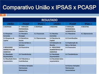 RESULTADO
UNIÃO PCASP IPSAS 1 UNIÃO PCASP IPSAS 1
3 DESPESAS 3 – VARIAÇÃO
PATRIMONIAL
DIMINUTIVA
5 DESPESAS 4 RECEITAS 4 VARIAÇÃO
PATRIMONIAL
AUMENTATIVA
4 RECEITAS
3.3 Despesas
Correntes
3.1 Pessoal e
Encargos
5.1 Funcionais 4.1 Receitas
Correntes
4.1 Tributárias 4.1 Operacionais
3.4 Despesas de
Capital
3.2 Benefícios
Sociais
5.2 Operacionais 4.2 Receitas de
Capital
4.2 Contribuições
3.3 Uso de Bens e
Serviços
4.9 Deduções da
Receita
4.3 Exploração de
Bens e Serviços
5 RESULTADO
DIMINUTIVO DO
EXERCÍCIO
3.4 Financeiras 6 – RESULTADO
AUMENTATIVO DO
EXERCÍCIO
4.4 Financeiras
5.1 Resultado
Orçamentário
3.5 Transferências 6.1 Resultado
Orçamentário
4.5 Transferências
5.2 Resultado Extra-
orçamentário
3.6 Tributárias e
Contributivas
6.2 Resultado Extra-
orçamentário
3.9 Outras Variações
Patrimoniais
Diminutivas
4.9 Outras Variações
Patrimoniais
Aumentativas
99
 