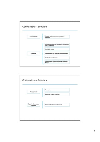Controladoria – Estrutura



                           Geração de demonstrativos contábies e
                                ç
       Contabilidade       tributários




                           Acompanhamento dos resultados e comparação
                           com o orçamento


                           Análise de Custos



          Controle         Contabilização por centro de responsabiliades



                           Análise de investimentos


                           Consultoria de análise e revisão de controles /
                           Riscos




Controladoria – Estrutura



                           Financeiro
       Planejamento
                           Estudo de Projetos Especiais




     Reporte Gerencial e
                           Sistemas de Informação Gerencial
          Contábil




                                                                             4
 