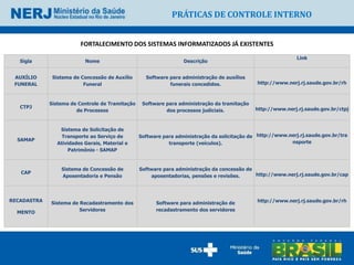 PRÁTICAS DE CONTROLE INTERNO


                         FORTALECIMENTO DOS SISTEMAS INFORMATIZADOS JÁ EXISTENTES
                                                                                                              Link
   Sigla                   Nome                                   Descrição


 AUXÍLIO      Sistema de Concessão de Auxílio      Software para administração de auxílios
 FUNERAL                  Funeral                           funerais concedidos.               http://www.nerj.rj.saude.gov.br/rh



             Sistema de Controle de Tramitação    Software para administração da tramitação
   CTPJ                                                                                       http://www.nerj.rj.saude.gov.br/ctpj
                       de Processos                        dos processos judiciais.


                 Sistema de Solicitação de
                  Transporte ao Serviço de       Software para administração da solicitação de http://www.nerj.rj.saude.gov.br/tra
  SAMAP                                                                                                    nsporte
                Atividades Gerais, Material e               transporte (veículos).
                     Patrimônio - SAMAP


                 Sistema de Concessão de         Software para administração da concessão de
   CAP                                                                                       http://www.nerj.rj.saude.gov.br/cap
                 Aposentadoria e Pensão               aposentadorias, pensões e revisões.




RECADASTRA                                                                                     http://www.nerj.rj.saude.gov.br/rh
             Sistema de Recadastramento dos            Software para administração de
                        Servidores                     recadastramento dos servidores
  MENTO
 