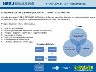 ESTRUTURAS DE CONTROLE INTERNO


ESTRUTURAS DE CONTROLES INTERNOS (AUTOCONTROLE) ADMINISTRATIVO DA GESTÃO

Instrução Normativa nº. 01 de 06/04/2001 do Ministério da Fazenda que define diretrizes, princípios, conceitos e aprova
normas técnicas para a atuação do Sistema de Controle Interno do Poder Executivo Federal.

Princípios do controle interno administrativo
                                                                                                        Pessoas
1)   Relação custo/benefício;
2)   Qualificação adequada, treinamento e rodízio de funcionários;
3)   Delegação de poderes e definição de responsabilidades;                                   Gozo obrigatório de férias
4)   Segregação de funções;                                                                   preventivo a dissimulação
                                                                                                 de irregularidades.
5)   Instruções devidamente formalizadas;
6)   Controles sobre as transações; e
7)   Aderência a diretrizes e normas legais.
                                              Segregação de funções
                                                                                 Rodízio de funções,
                                                                                                                     Treinamento.
                                                Execução      Aprovação         preventivo a fraudes.




                                                Analítica     Autorização




                                                Controle
 