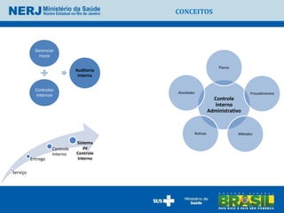CONCEITOS




            Gerenciar
             riscos

                                                                  Planos
                               Auditoria
                                Interna


            Controles
                                           Atividades                           Procedimentos
            Internos
                                                                Controle
                                                                Interno
                                                              Administrativo



                                                    Rotinas                Métodos

                               Sistema
                    Controle      de
                    Interno    Controle
          Entrega              Interno

Serviço
 