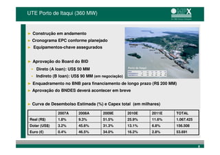 UTE Porto de Itaqui (360 MW)


► Construção em andamento
►   Cronograma EPC conforme planejado
►   Equipamentos-chave assegurados


► Aprovação do Board do BID
                                                    Porto do Itaqui
     Direto (A loan): US$ 50 MM
     Indireto (B loan): US$ 90 MM (em negociação)
► Enquadramento no BNB para financiamento de longo prazo (R$ 200 MM)
►   Aprovação do BNDES deverá acontecer em breve


►   Curva de Desembolso Estimada (%) e Capex total (em milhares)

                2007A     2008A       2009E         2010E             2011E   TOTAL
 Real (R$)      1.8%      9.3%        51.5%         25.9%             11.6%   1.067.425
 Dolar (US$)    3.2%      45.6%       31.3%         13.1%             6.8%    156.508
 Euro (€)       0.4%      46.5%       34.0%         16.2%             2.8%    53.691


                                                                                          8
 
