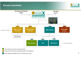 Estrutura Societária

                            Acionistas Controladores                                           Free Float
                                       65,29%                                                    34,71%




                                 70%                        100%                       100%                    100%


                         MMX Corumbá
                         MMX Corumbá                  MMX Metálicos
                                                      MMX Metálicos                                         Minera MMX
Sistema Corumbá                                                                   MMX Sudeste
                                                                                  MMX Sudeste
                                                                                   MMX Sudeste
                          Mineração
                          Mineração                     Corumbá
                                                        Corumbá                                              de Chile



                           30% Centennial
                           Asset Corumbá

                                                                100%      100%                 100%



                                                         Bom Sucesso
                                                         Bom Sucesso      AVG
                                                                          AVG             Minerminas
                                                                                          Minerminas             Sistema Sudeste
                                                                                 Bom Sucesso



       Bom Sucesso em estudos de engenharia básica.
       Sistema Corumbá start-up em 2005 (Mineração) e 2007 (Metálicos);

      Ativos adquiridos pela MMX (AVG: dez-07; Minerminas: jan-08)                                                                 8
 