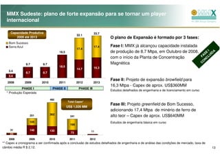 MMX Sudeste: plano de forte expansão para se tornar um player
  internacional

     Capacidade Produtiva                                           33.7
                                                       32.1
        2009 até 2013                                                      O plano de Expansão é formado por 3 fases:
    Bom Sucesso
    Serra Azul                                                      17.4   Fase I: MMX já alcançou capacidade instalada
                                                       17.4                                                                                     I A
                                        18.5                               de produção de 8.7 Mtpa, em Outubro de 2008,                      SE UÍD
                                                                           com o início da Planta de Concentração                         F A CL
                                                                                                                                              N
                                                                                                                                          C O
                8.7        8.7                                             Magnética
                                        18.5                        16.3
                                                       14.7
    3.4
                8.7        8.7
    3.4
                                                                           Fase II: Projeto de expansão browfield para
   2008        2009       2010          2011           2012         2013
                                                                           16,3 Mtpa - Capex de aprox. US$360MM
            PHASE I                PHASE II             PHASE III
                                                                           Estudos detalhados de engenharia e de licenciamento em curso
  * Produção Esperada

                                 492
                                               Total Capex*
                                                                           Fase III: Projeto greenfield de Bom Sucesso,
                                               US$ 1,026 MM
                                                                           adicionando 17,4 Mtpa de minério de ferro de
                                 362
                  251                            241                       alto teor – Capex de aprox. US$640MM
                  105                                                      Estudos de engenharia básica em curso
                                                 168
     31           146            130                            11
                                                 73
     23
    2008          2009           2010           2011           2012
** Capex e cronograma a ser confirmada após a conclusão de estudos detalhados de engenharia e de análise das condições de mercado, taxa de
câmbio média R $ 2,12.                                                                                                                          13
 