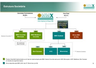 Estrutura Societária

                            Acionistas Controladores                                                           Free Float
                                       65,29%                                                                    34,71%




                                 70%                        100%                                      100%                           100%


                         MMX Corumbá
                         MMX Corumbá                  MMX Metálicos
                                                      MMX Metálicos                                                             Minera MMX
Sistema Corumbá                                                                                MMX Sudeste
                                                                                               MMX Sudeste
                                                                                                MMX Sudeste
                          Mineração
                          Mineração                     Corumbá
                                                        Corumbá                                                                    de Chile



                           30% Centennial
                           Asset Corumbá

                                                                100%                  100%                     100%



                                                         Bom Sucesso
                                                         Bom Sucesso                  AVG
                                                                                      AVG                Minerminas
                                                                                                         Minerminas                     Sistema Sudeste
                                                                                             Bom Sucesso




       Projetos Greenfield implementados ou em fase de implemantação pela MMX: Sistema Corumbá start-up em 2005 (Mineração) e 2007 (Metálicos); Bom Sucesso
       em estudos de engenharia básica.

       Ativos adquiridos pela MMX (AVG: dez-07; Minerminas: jan-08)                                                                                           8
 
