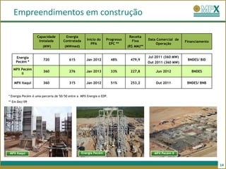 Empreendimentos em construção

                   Capacidade        Energia                                  Receita
                    Instalada       Contratada      Início do    Progresso     Fixa      Data Comercial de
                                                                                                             Financiamento
                                                       PPA        EPC **                     Operação
                      (MW)           (MWmed)                                 (R$ MM)**


    Energia                                                                              Jul 2011 (360 MW)
                       720              615         Jan 2012         48%      479,9                           BNDES/ BID
    Pecém *                                                                              Out 2011 (360 MW)

   MPX Pecém
                       360              276         Jan 2013         33%      227,8          Jun 2012           BNDES
       II

   MPX Itaqui          360              315         Jan 2012         51%      253,2          Out 2011         BNDES/ BNB


* Energia Pecém é uma parceria de 50/50 entre a MPX Energia e EDP.
** Em Dez/09




MPX Itaqui                                       Energia Pecém                              MPX Pecém II


                                                                                                                             14
 