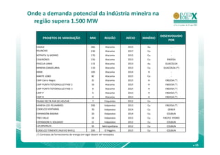 Onde a demanda potencial da indústria mineira na
  região supera 1.500 MW

                                                                                                DESENVOLVIDO
         PROJETOS DE MINERAÇÃO                    MW           REGIÃO        INÍCIO   MINÉRIO
                                                                                                    POR
   CASALE                                          266          Atacama       2015      Au             -
   RELINCHO                                        230          Atacama       2017      Cu             -
   XSTRATA EL MORRO                                170          Atacama       2015      Cu             -
   CASERONES                                       150          Atacama       2013      Cu          ENDESA
   PASCUA LAMA                                     115          Atacama       2013      Au        GUACOLDA
   MINERA CANDELARIA                               110          Atacama       2012      Cu       GUACOLDA (*)
   MMX                                             100          Atacama       2014       H             -
   MARTE LOBO                                       82          Atacama       2015      Cu             -
   CMP-Cerro Negro                                  31          Atacama       2015       H        ENDESA (*)
   CMP PUNTA TOTORALILLO FASE 2                     16          Atacama       2015       H        ENDESA (*)
   CMP PUNTA TOTORALILLO FASE 3                     8           Atacama       2015       H        ENDESA (*)
   CMP-P                                            6           Atacama       2013       H        ENDESA (*)
   CMP-R                                            2           Atacama       2013       H        ENDESA (*)
   ENAMI DELTA PAN DE AZUCAR                        7          Coquimbo       2012      Cu             -
   MINERA LOS PELAMBRES                            200         Valparaiso     2013      Cu        ENDESA (*)
   CODELCO VENTANAS                                 70         Valparaiso     2014      Cu          GENER
   EXPANSIÓN ANDINA                                 20         Valparaiso     2014      Cu         COLBUN
   TRES VALLE                                       14         Valparaiso     2012      Cu       PACIFIC HYDRO
   EXPANSION EL SOLDADO                             11         Valparaiso     2012      Cu         COLBUN
   LOS BRONCES                                      95       Metropolitana    2012      Cu         COLBUN
   CODELCO TENIENTE (NUEVO NIVEL)                  200         O´Higgiins     2015      Cu         COLBUN
   (*) Contratos de fornecimento de energia em vigor devem ser renovados



                                                                                                                 . 15
 