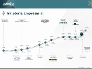 Trajetória Empresarial
Início atividade           Abertura Escritório                                Aprovação no                            Nova imagem                   Aquisição da
  de serviços:                  em Madrid                                   Governo Catalão                             Aventia                        DOXA
 Setor Bancário        Primeiro Cliente: Grupo SCH                          através da marca                                                         Consulting
                                                                                 ITSCAT



                                                                                                                                                                                          2011

                                                                                                                                                                         2010

                                                                                                                         2007              2008           2009
                                                                                                     2005                                                                   30 M€ (*)
                                                                                                                                                                            500 Pessoas
                                                                                                                             24,5 M€        24,5 M€        24 M€
                                                                                     2004                                    375 Pessoas    390 Pessoas    380 Pessoas


                                                                   2003                                 14,7 M€
                                                                                                        330 Pessoas
                                                                                       11,5 M€
                                    2000            2001                               260 Pessoas

1996               1999                                                9,5 M€
                                                                       220 Pessoas                                                                                                  Abertura de
                                                                                                                                                                                     escritórios
                                                     7,8 M€
                                                                                                                                                                                   no Brasil e na
                                      7 M€           150 Pessoas                                                                                                                     Inglaterra
   1M€                 5,8 M€         120 Pessoas
   20 Pessoas          90 Pessoas



                   Criação da Marca            Inicio atividade    Aquisição de                       Aquisição da                    Abertura de                          Expansão
                        Aventia                    no Setor         WorldNet                         Renacimiento                    escritório em                       internacional
                                                  Telecom:                                                                             Portugal
                                              Grupo Telefónica




                                                                                                                                                                   © 2011 Aventia           Pág. 3
 