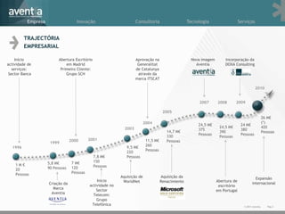 Empresa                   Inovação                         Consultoria                     Tecnologia                    Serviços


         TRAJECTÓRIA
         EMPRESARIAL

     Inicio               Abertura Escritório                        Aprovação na                      Nova imagem       Incorporação da
actividade de                 em Madrid                               Generalitat                        Aventia         DOXA Consulting
   serviços:               Primeiro Cliente:                         de Catalunya
 Sector Banca                 Grupo SCH                               através da
                                                                     marca ITSCAT

                                                                                                                                               2010


                                                                                                          2007       2008       2009

                                                                                       2005
                                                                                                                                                    26 M€
                                                                           2004                                                                     (*)
                                                                                                          24,5 M€                   24 M€
                                                              2003                                                    24,5 M€                       420
                                                                                                          375                       380
                                                                                         14,7 M€                      390                           Pessoas
                                                                                                          Pessoas                   Pessoas
                                                                                         330                          Pessoas
                                 2000       2001                            11,5 M€      Pessoas
                     1999
                                                                            260
  1996                                                         9,5 M€
                                                                            Pessoas
                                                               220
                                                7,8 M€         Pessoas
                    5,8 M€        7 M€          150
    1M€                                         Pessoas
    20              90 Pessoas    120
    Pessoas                       Pessoas
                                                            Aquisição de              Aquisição da                                             Expansão
                                                Inicio       WorldNet                 Renacimiento                   Abertura de
                    Criação da                                                                                                               internacional
                                            actividade no                                                             escritório
                      Marca                     Sector                                                               em Portugal
                     Aventia                  Telecom:
                                                Grupo
                                             Telefónica                                                                               © 2011 Aventia.   Pág.2
 