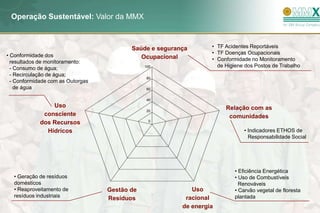 Operação Sustentável: Valor da MMX



                                          Saúde e segurança       • TF Acidentes Reportáveis
• Conformidade dos                                                • TF Doenças Ocupacionais
                                             Ocupacional          • Conformidade no Monitoramento
  resultados de monitoramento:
  - Consumo de água;                           100                  de Higiene dos Postos de Trabalho
  - Recirculação de água;
                                               80
  - Conformidade com as Outorgas
    de água                                    60


                                               40
                 Uso                                                   Relação com as
                                               20
              consciente                                                comunidades
                                                0
             dos Recursos
               Hídricos                                                       • Indicadores ETHOS de
                                                                                Responsabilidade Social




                                                                           • Eficiência Energética
  • Geração de resíduos                                                    • Uso de Combustíveis
  domésticos                                                                 Renováveis
  • Reaproveitamento de            Gestão de                Uso            • Carvão vegetal de floresta
  resíduos industriais             Resíduos               racional         plantada
                                                         de energia
 